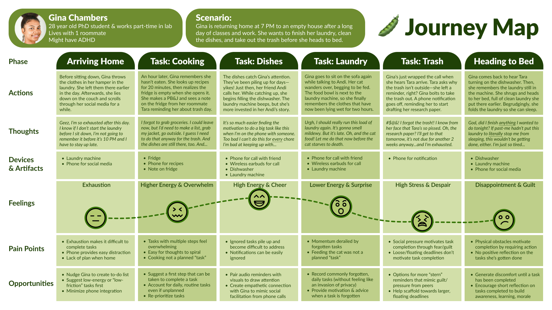 Journey Map tracking the emotional highs and lows of daily tasks